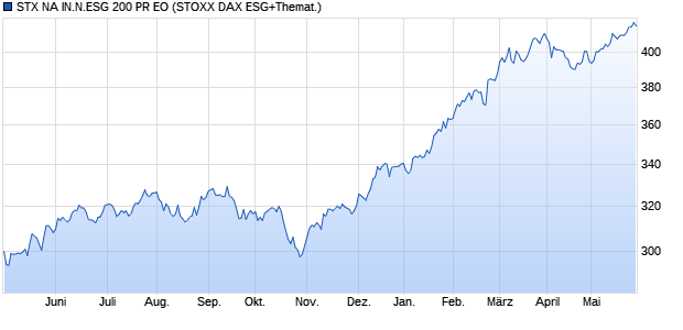 STX NA IN.N.ESG 200 PR EO Chart