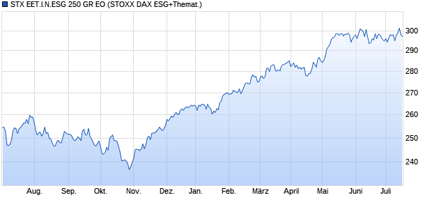 STX EET.I.N.ESG 250 GR EO Chart