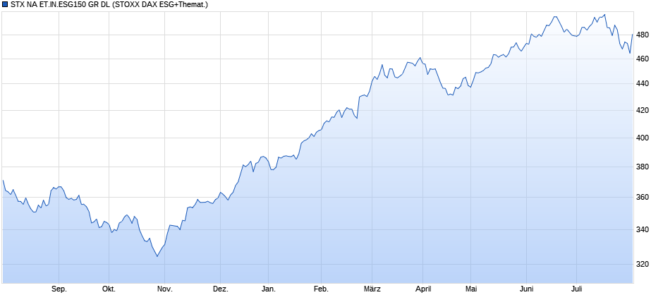 STX NA ET.IN.ESG150 GR DL Chart