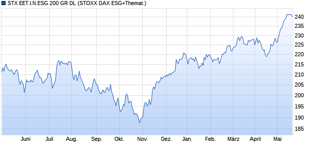 STX EET.I.N.ESG 200 GR DL Chart