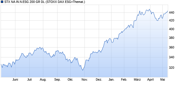 STX NA IN.N.ESG 200 GR DL Chart