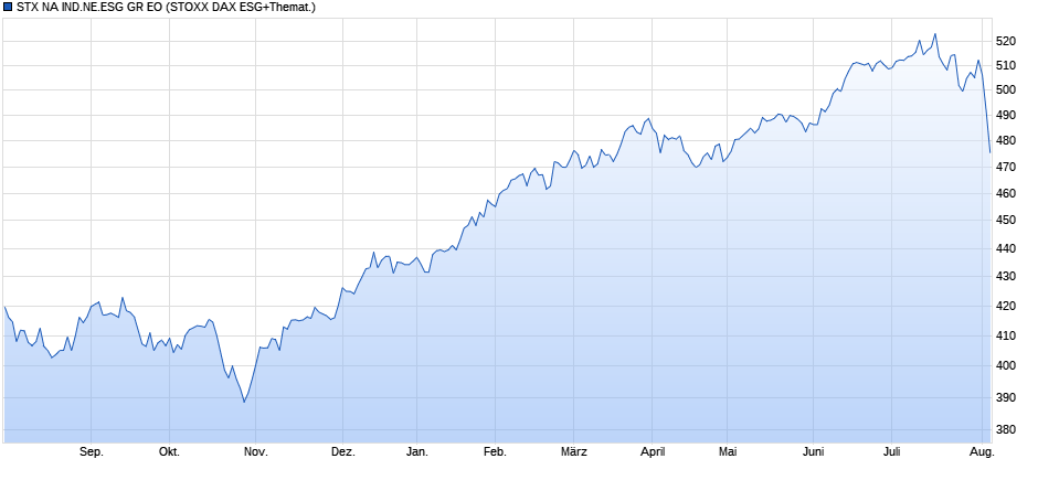 STX NA IND.NE.ESG GR EO Chart