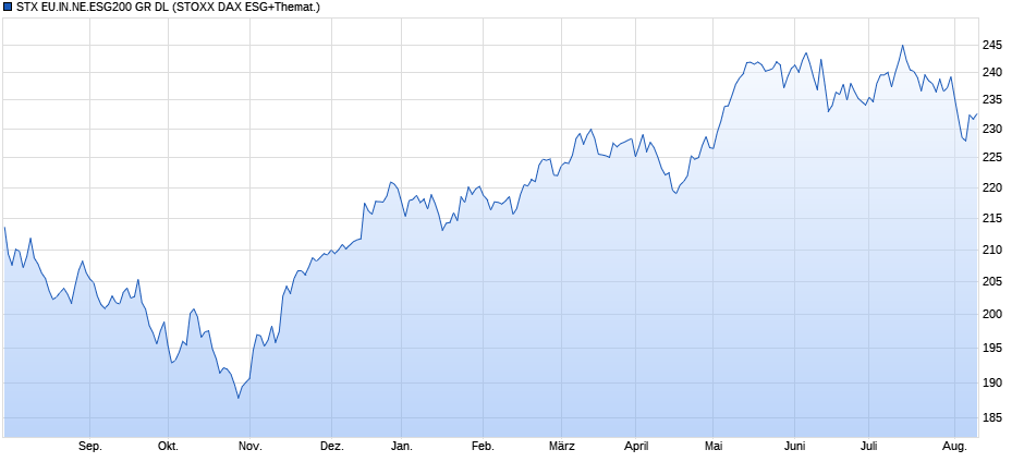 STX EU.IN.NE.ESG200 GR DL Chart