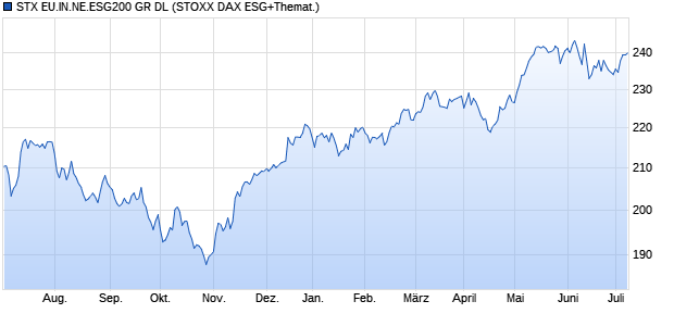 STX EU.IN.NE.ESG200 GR DL Chart