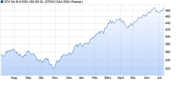 STX NA IN.N.ESG 150 GR DL Chart