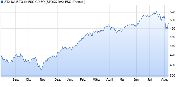 STX NA E.TO.I.N.ESG GR EO Chart