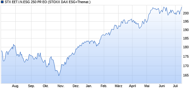 STX EET.I.N.ESG 250 PR EO Chart