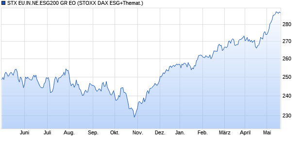 STX EU.IN.NE.ESG200 GR EO Chart
