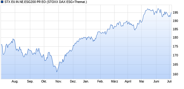 STX EU.IN.NE.ESG200 PR EO Chart