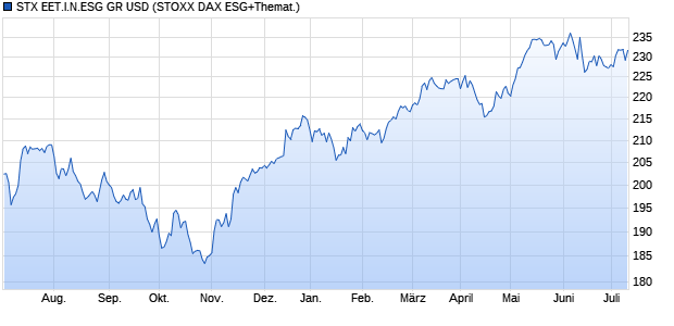 STX EET.I.N.ESG GR USD Chart