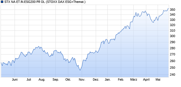 STX NA ET.IN.ESG200 PR DL Chart