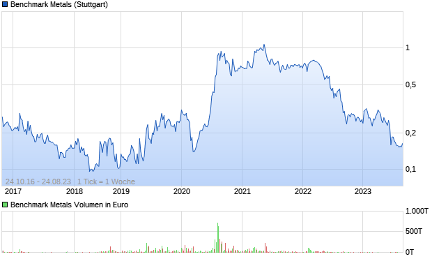 Benchmark Metals Aktie Chart