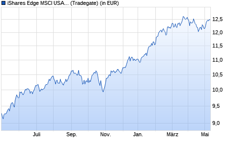 Performance des iShares Edge MSCI USA Quality Factor UCITS ETF USD (Acc) (WKN A2AP34, ISIN IE00BD1F4L37)