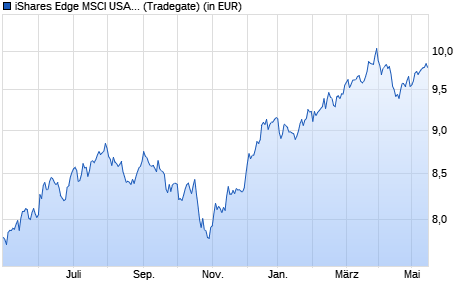 Performance des iShares Edge MSCI USA Size Factor UCITS ETF (WKN A2AP33, ISIN IE00BD1F4K20)