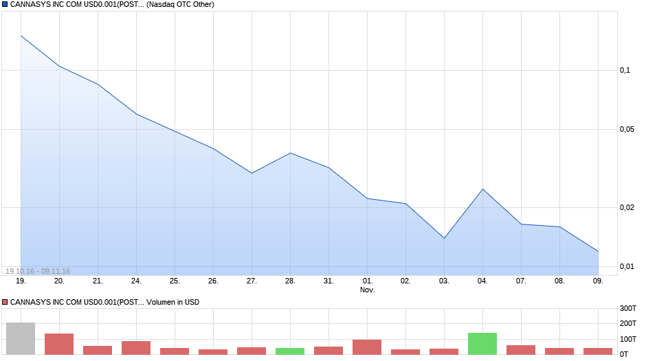 CANNASYS INC COM USD0.001(POST REV SPLT) Chart
