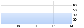 CRISPR Therapeutics AG Realtime-Chart