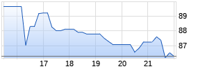 iRhythm Technologies Chart