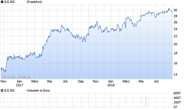 ILG INC.            Aktie Chart