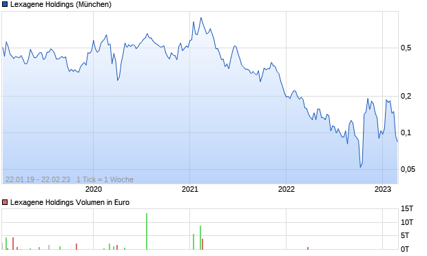 Lexagene Holdings Aktie Chart