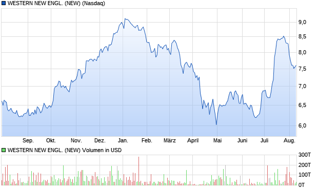 WESTERN NEW ENGL. (NEW) Aktie Chart