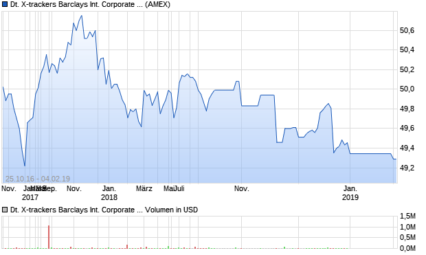 Deutsche X-trackers Barclays International Corporate. Aktie Chart