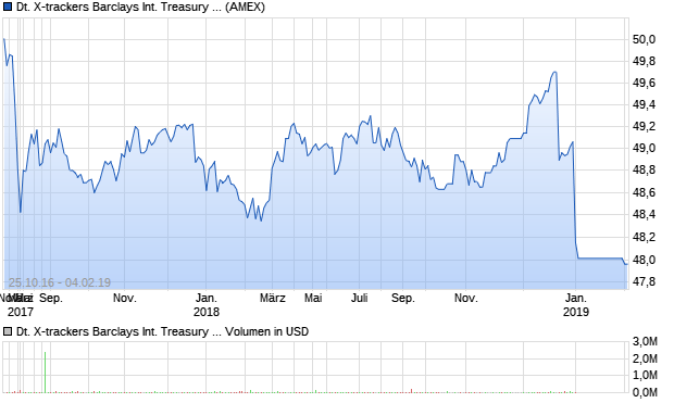 Deutsche X-trackers Barclays International Treasury . Aktie Chart