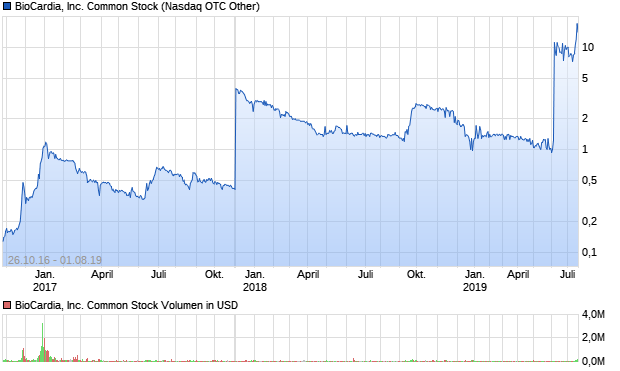 BioCardia, Inc. Common Stock Aktie Chart