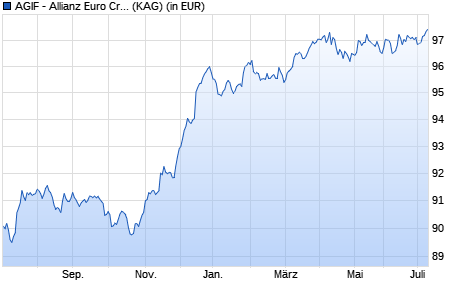Performance des AGIF - Allianz Euro Credit SRI - CT - EUR (WKN A2ABED, ISIN LU1328248510)