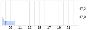 Blackline Inc Realtime-Chart