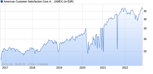 Performance des American Customer Satisfaction Core Alpha ETF (ISIN US26922A7761)