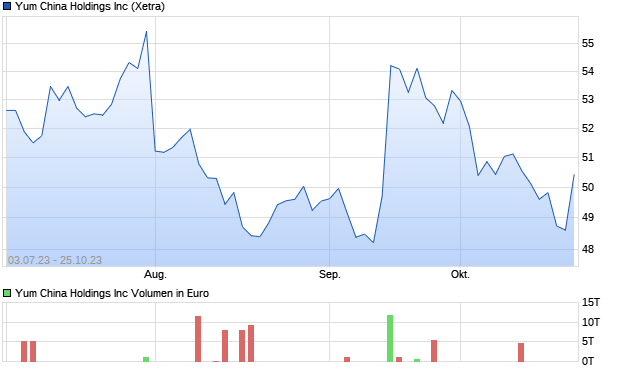 Yum China Holdings Inc Aktie Chart