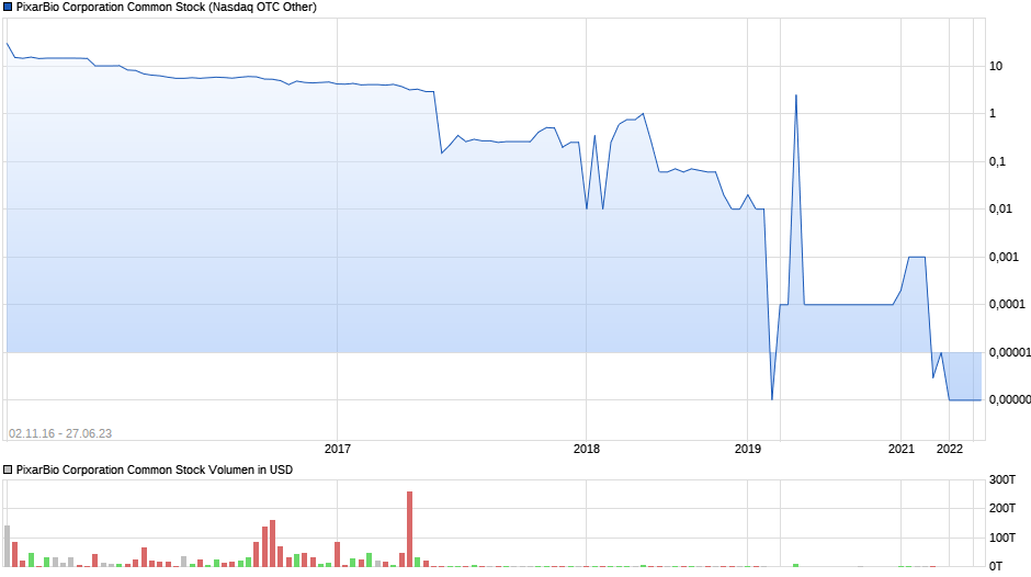 PixarBio Corporation Common Stock Chart