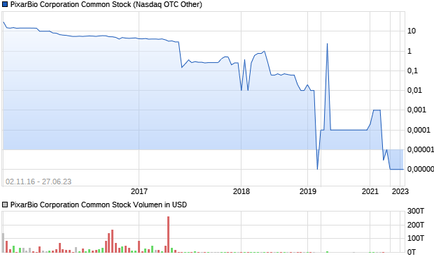 PixarBio Corporation Common Stock Aktie Chart