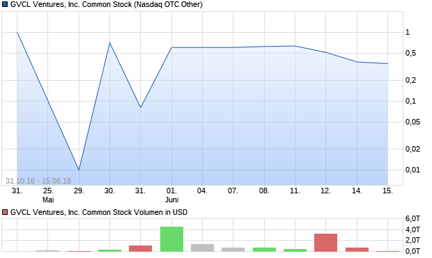 GVCL Ventures, Inc. Common Stock Aktie Chart