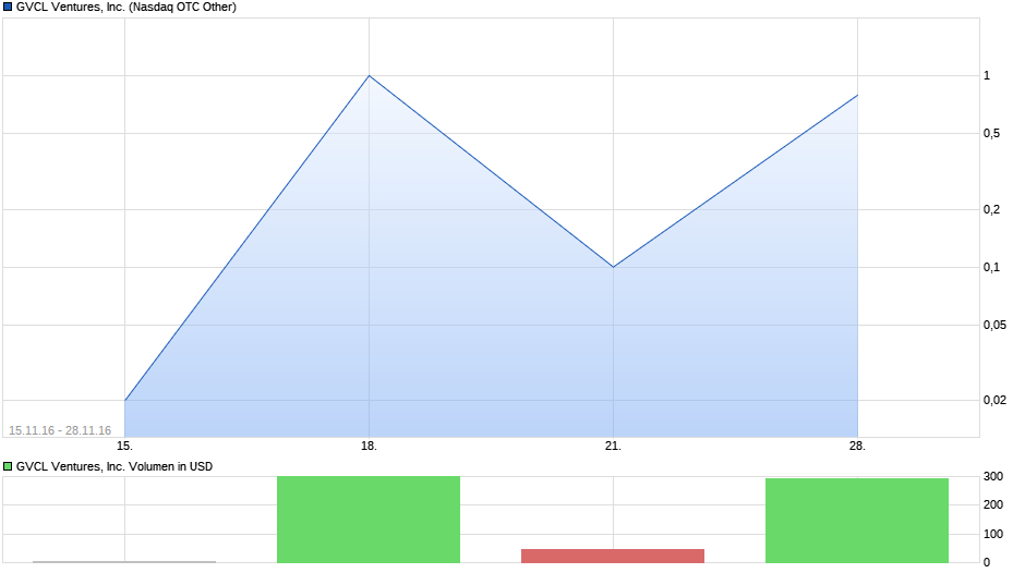 GVCL Ventures, Inc. Chart