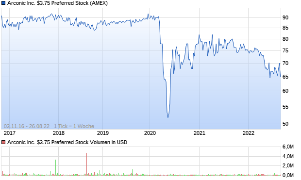 Arconic Inc. $3.75 Preferred Stock Aktie Chart