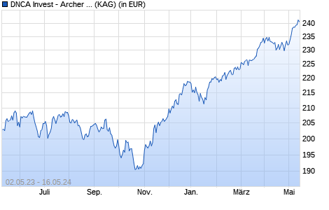 Performance des DNCA Invest - Archer Mid-Cap Europe I EUR (WKN A2AS81, ISIN LU1366712351)