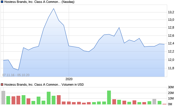 Hostess Brands, Inc. Class A Common Stock Aktie Chart