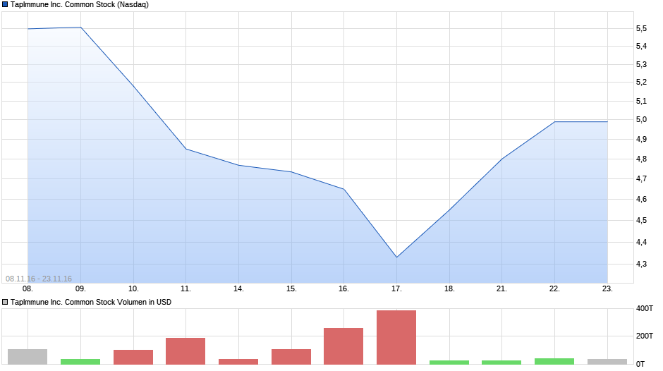 TapImmune Inc. Common Stock Chart