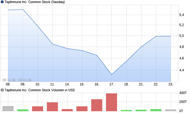 TapImmune Inc. Common Stock Aktie Chart