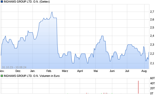 INGHAMS GROUP LTD. O.N. Aktie Chart