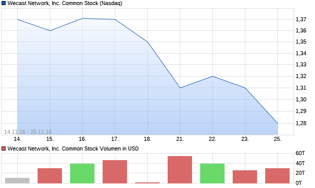 Wecast Network, Inc. Common Stock Aktie Chart