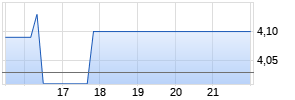 Senestech Inc Chart