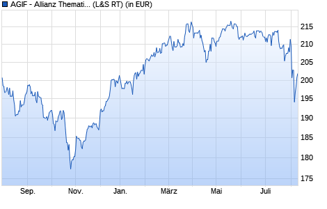 Performance des AGIF - Allianz Thematica - A - EUR (WKN A2AQF1, ISIN LU1479563717)