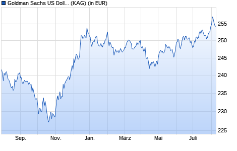 Performance des Goldman Sachs US Dollar Credit P Cap EUR (hedged i) (WKN A2ALQK, ISIN LU1431484085)