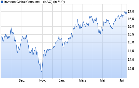Performance des Invesco Global Consumer Trends Fund A (EUR) auss. (WKN A2ATW6, ISIN LU1504056026)
