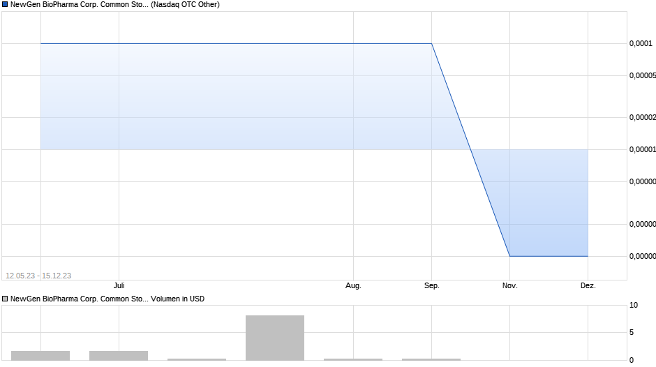 NewGen BioPharma Corp. Common Stock Chart