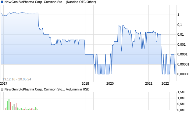 NewGen BioPharma Corp. Common Stock Aktie Chart