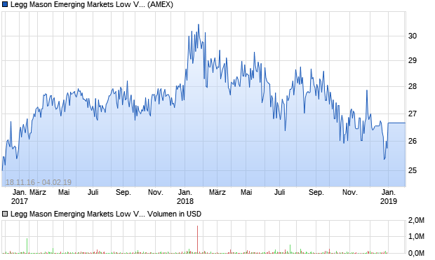 Legg Mason Emerging Markets Low Volatility High Di. Aktie Chart