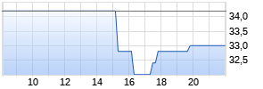 Euroseas Ltd. Realtime-Chart